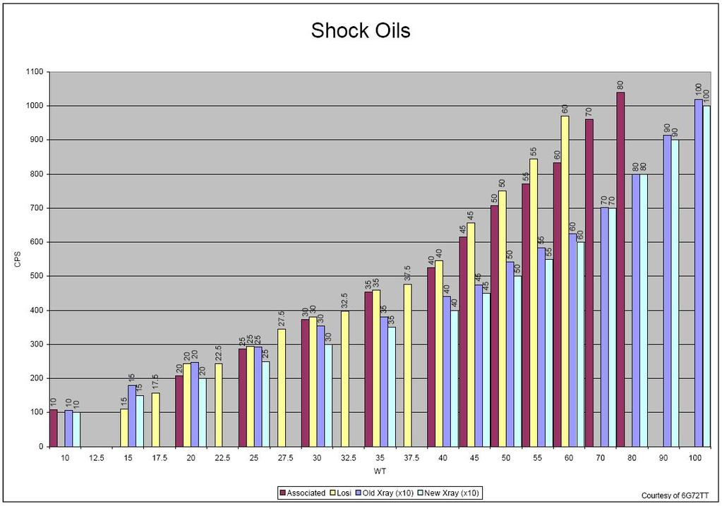 300 shock oil is equal to what wt? - R/C Tech Forums