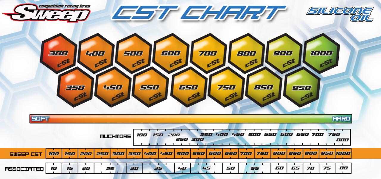 Oil Conversion Chart, WT to CST - R/C Tech Forums