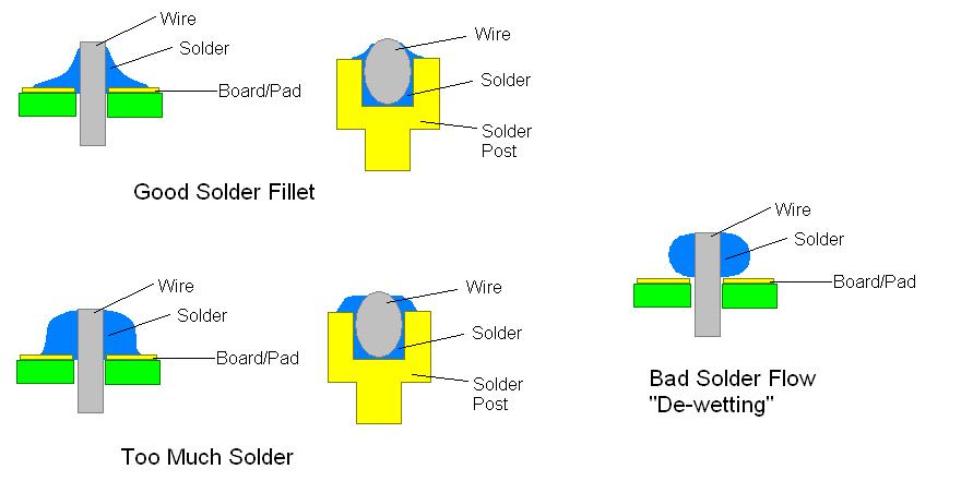 Basic soldering for electronics